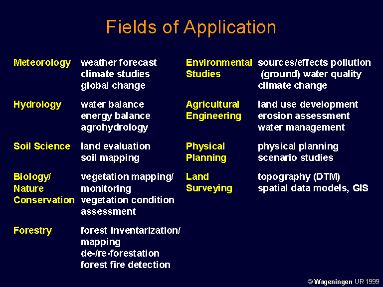 Fields of application